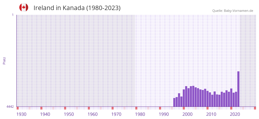 Ireland in der Vornamen-Hitliste von Kanada (1980-2023)