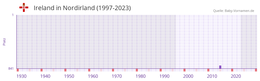 Ireland in der Vornamen-Hitliste von Nordirland (1997-2023)