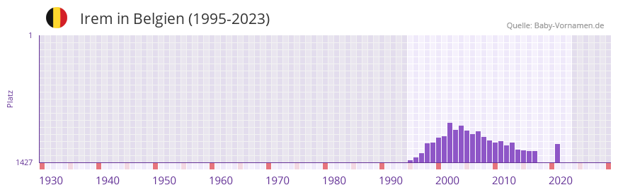 Irem in der Vornamen-Hitliste von Belgien (1995-2023)