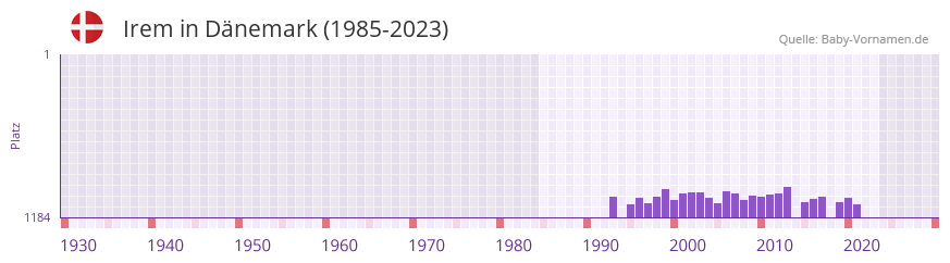 Irem in der Vornamen-Hitliste von Dnemark (1985-2023)