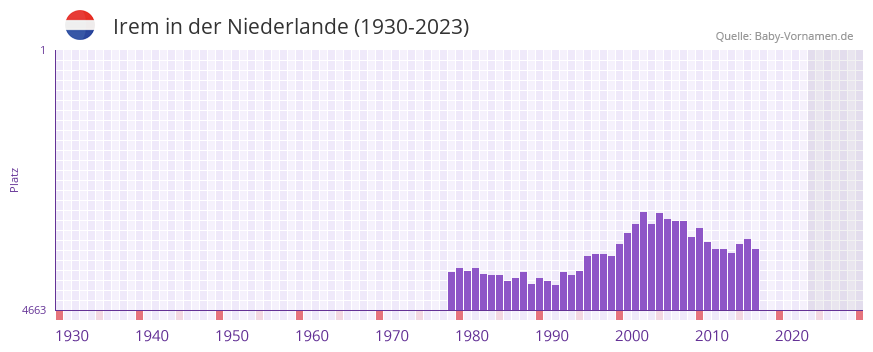 Irem in der Vornamen-Hitliste von der Niederlande (1930-2023)