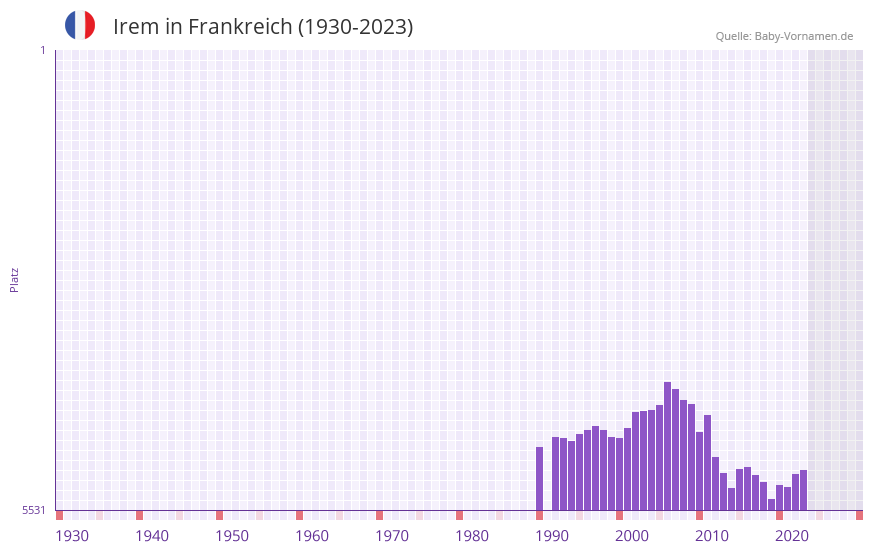 Irem in der Vornamen-Hitliste von Frankreich (1930-2023)