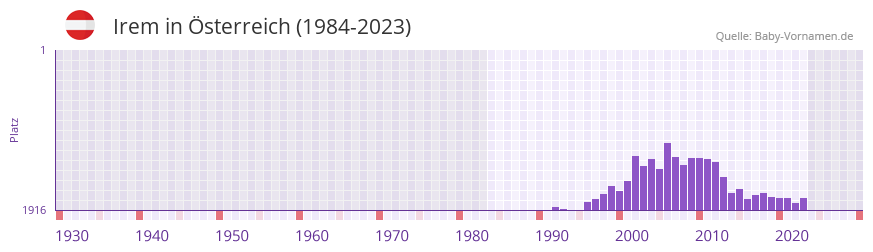 Irem in der Vornamen-Hitliste von sterreich (1984-2023)