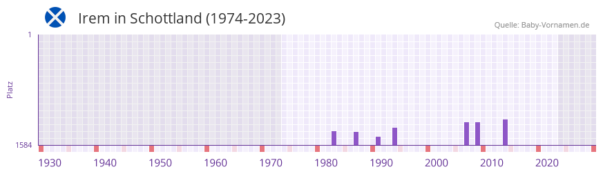 Irem in der Vornamen-Hitliste von Schottland (1974-2023)