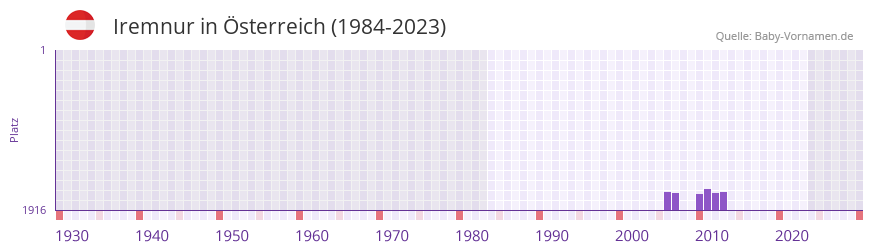 Iremnur in der Vornamen-Hitliste von Österreich (1984-2023) Iremnur in der Vornamen-Hitliste von Österreich (1984-2023)