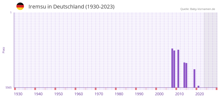 Iremsu in der Vornamen-Hitliste von Deutschland (1930-2023)