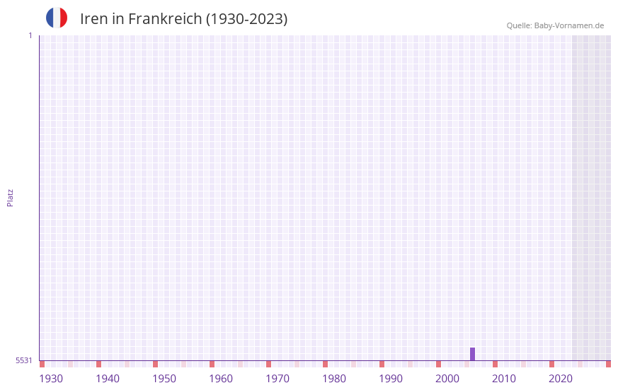 Iren in der Vornamen-Hitliste von Frankreich (1930-2023)