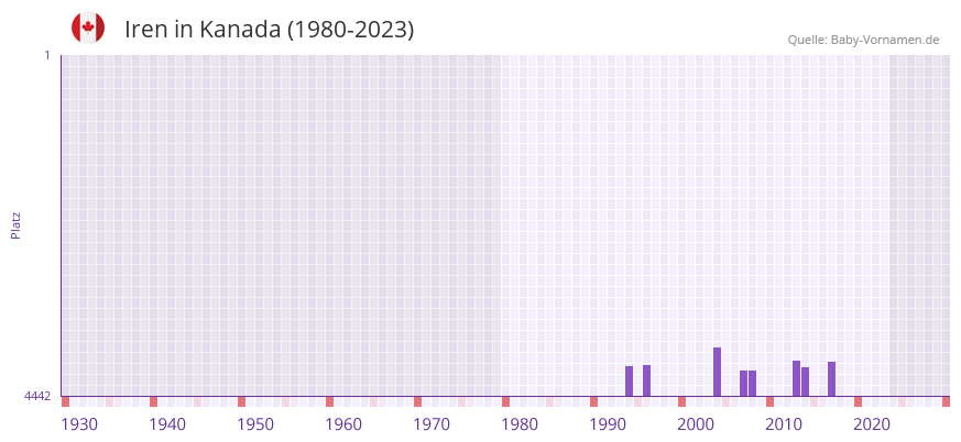 Iren in der Vornamen-Hitliste von Kanada (1980-2023)