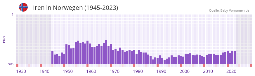 Iren in der Vornamen-Hitliste von Norwegen (1945-2023)