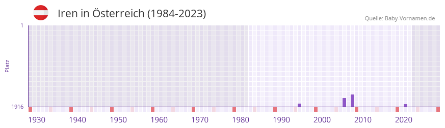 Iren in der Vornamen-Hitliste von sterreich (1984-2023)
