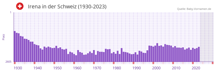 Irena in der Vornamen-Hitliste von der Schweiz (1930-2023)