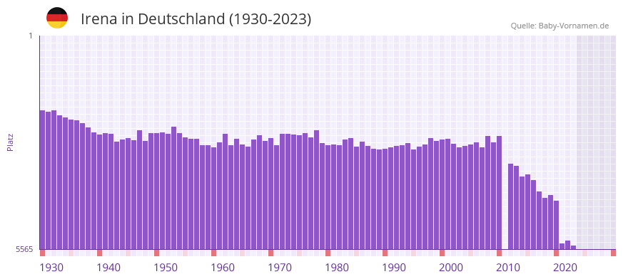 Irena in der Vornamen-Hitliste von Deutschland (1930-2023)