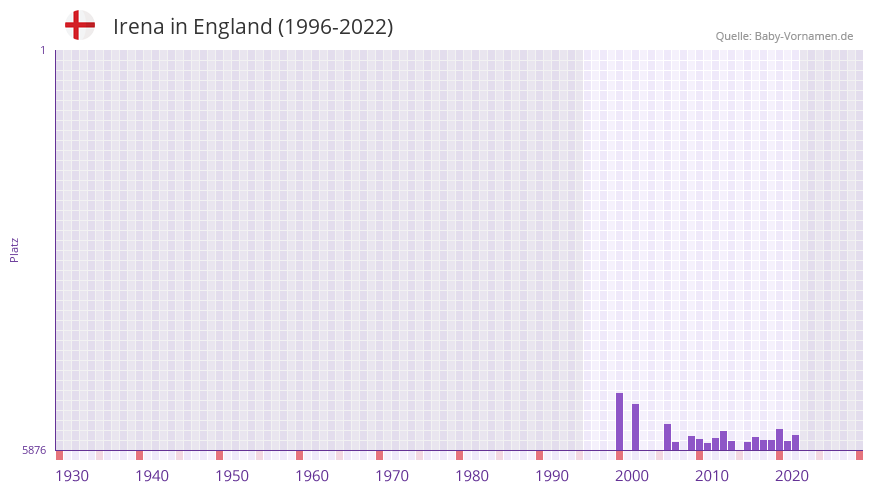 Irena in der Vornamen-Hitliste von England (1996-2022)