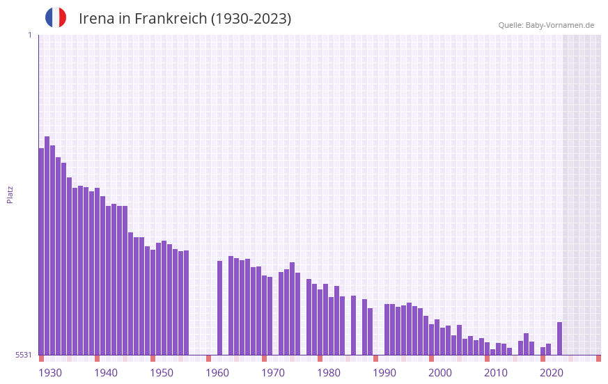 Irena in der Vornamen-Hitliste von Frankreich (1930-2023)