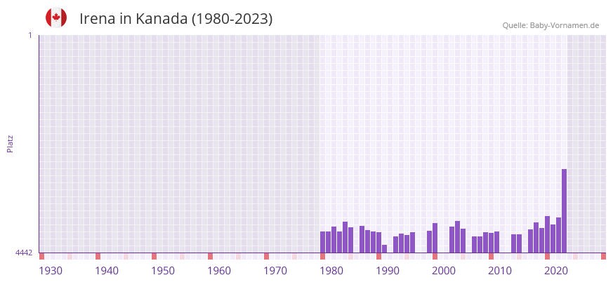 Irena in der Vornamen-Hitliste von Kanada (1980-2023)