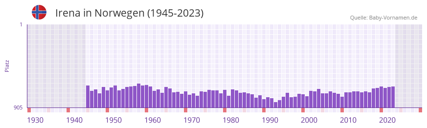 Irena in der Vornamen-Hitliste von Norwegen (1945-2023)
