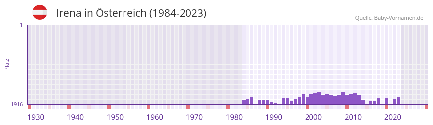 Irena in der Vornamen-Hitliste von sterreich (1984-2023)
