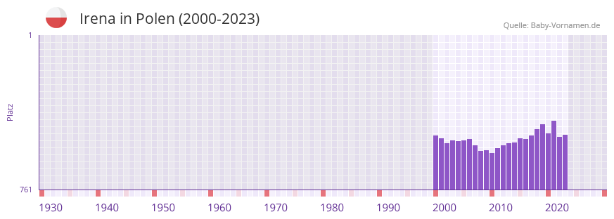 Irena in der Vornamen-Hitliste von Polen (2000-2023)