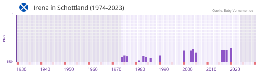 Irena in der Vornamen-Hitliste von Schottland (1974-2023)