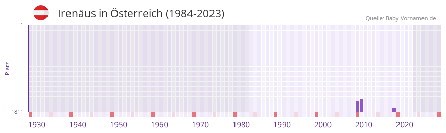 Irenus in der Vornamen-Hitliste von sterreich (1984-2023)