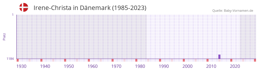Irene-Christa in der Vornamen-Hitliste von Dänemark (1985-2023) Irene-Christa in der Vornamen-Hitliste von Dänemark (1985-2023)