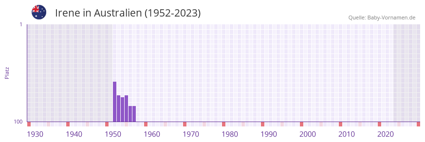 Irene in der Vornamen-Hitliste von Australien (1952-2023)