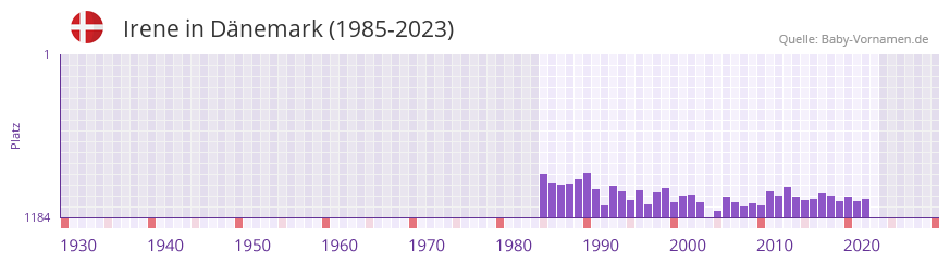 Irene in der Vornamen-Hitliste von Dnemark (1985-2023)