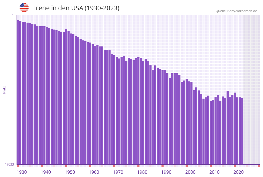 Irene in der Vornamen-Hitliste von den USA (1930-2023)