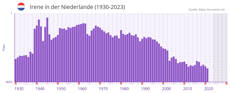 Irene in der Vornamen-Hitliste von der Niederlande (1930-2023)