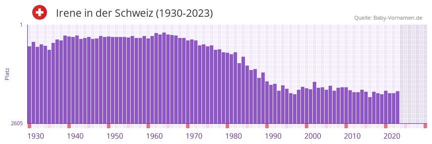 Irene in der Vornamen-Hitliste von der Schweiz (1930-2023)