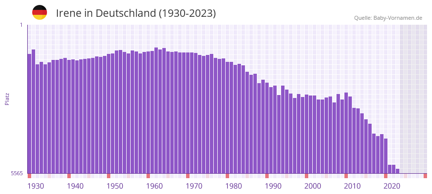 Irene in der Vornamen-Hitliste von Deutschland (1930-2023)