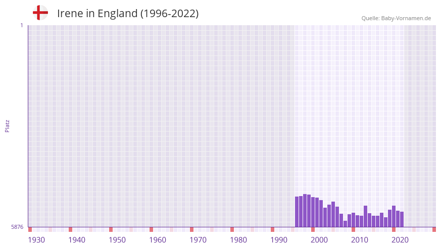 Irene in der Vornamen-Hitliste von England (1996-2022)