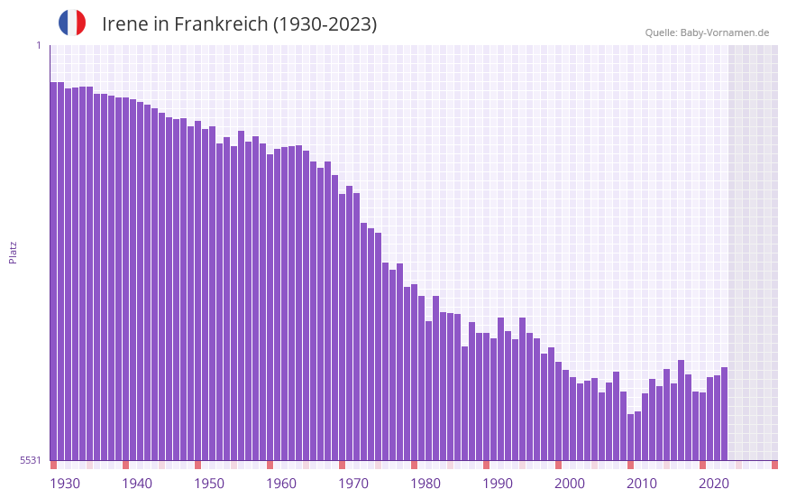 Irene in der Vornamen-Hitliste von Frankreich (1930-2023)
