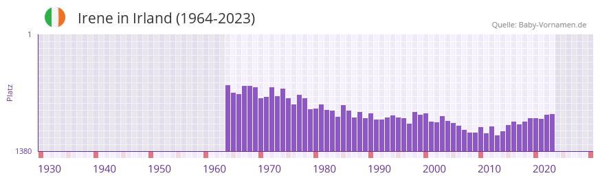 Irene in der Vornamen-Hitliste von Irland (1964-2023)
