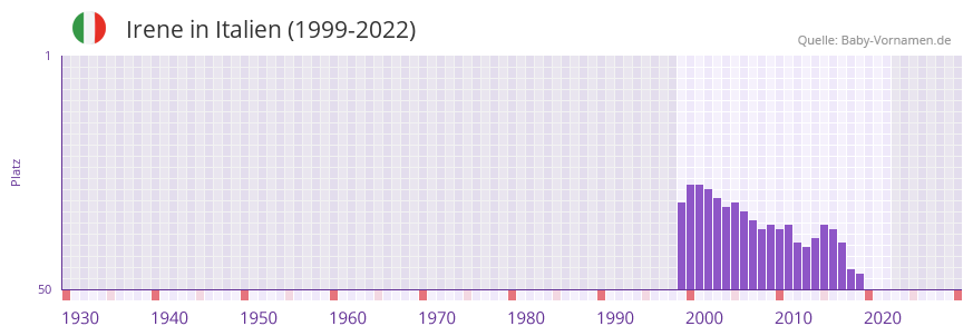 Irene in der Vornamen-Hitliste von Italien (1999-2022)