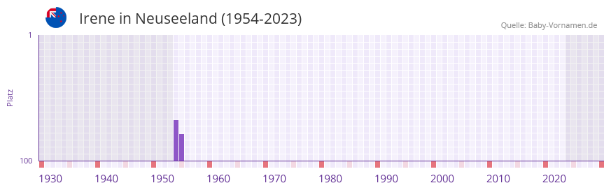Irene in der Vornamen-Hitliste von Neuseeland (1954-2023)