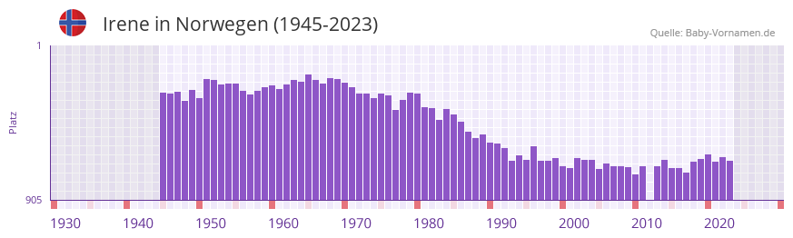 Irene in der Vornamen-Hitliste von Norwegen (1945-2023)