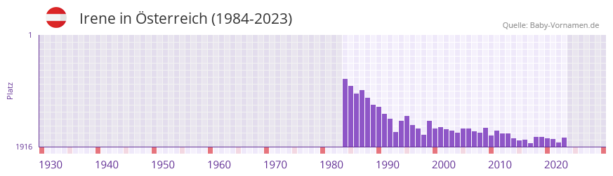 Irene in der Vornamen-Hitliste von sterreich (1984-2023)