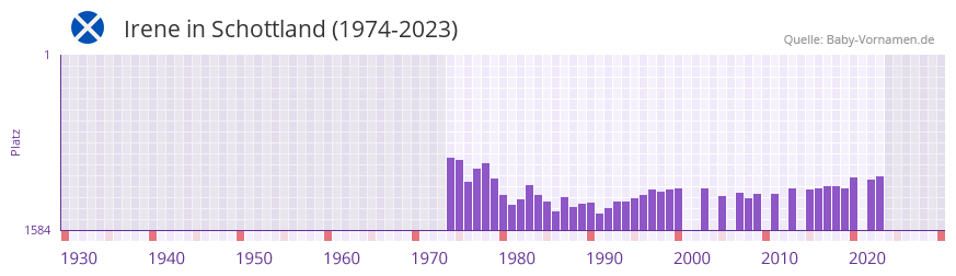 Irene in der Vornamen-Hitliste von Schottland (1974-2023)