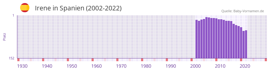 Irene in der Vornamen-Hitliste von Spanien (2002-2022)