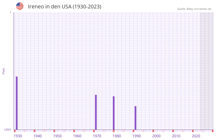 Ireneo in der Vornamen-Hitliste von den USA (1930-2023)
