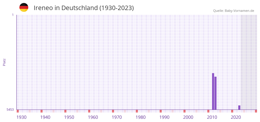 Ireneo in der Vornamen-Hitliste von Deutschland (1930-2023)