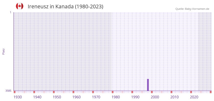 Ireneusz in der Vornamen-Hitliste von Kanada (1980-2023) Ireneusz in der Vornamen-Hitliste von Kanada (1980-2023)