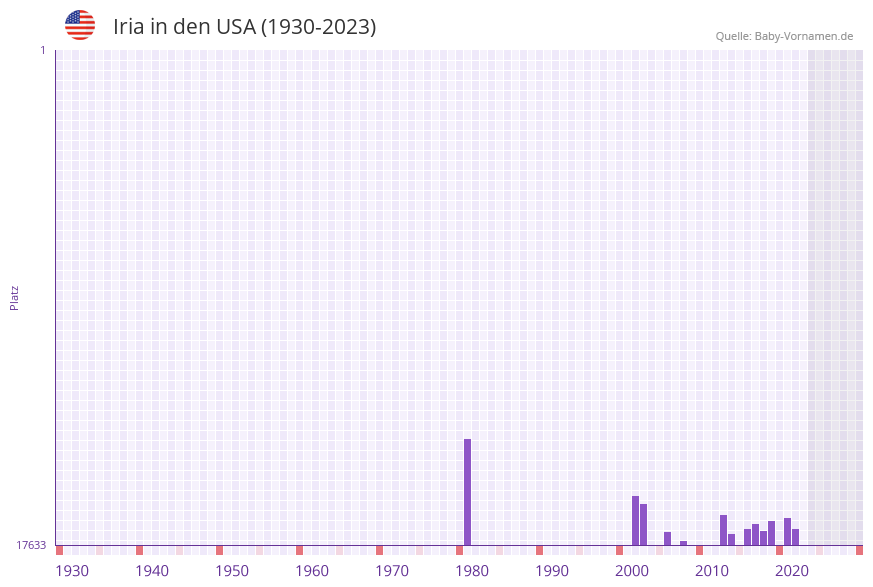 Iria in der Vornamen-Hitliste von den USA (1930-2023)