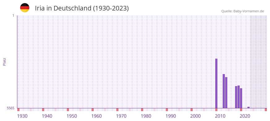 Iria in der Vornamen-Hitliste von Deutschland (1930-2023)