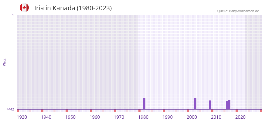 Iria in der Vornamen-Hitliste von Kanada (1980-2023)