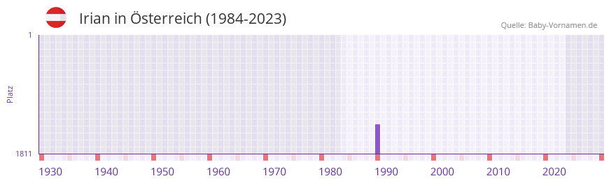 Irian in der Vornamen-Hitliste von sterreich (1984-2023)