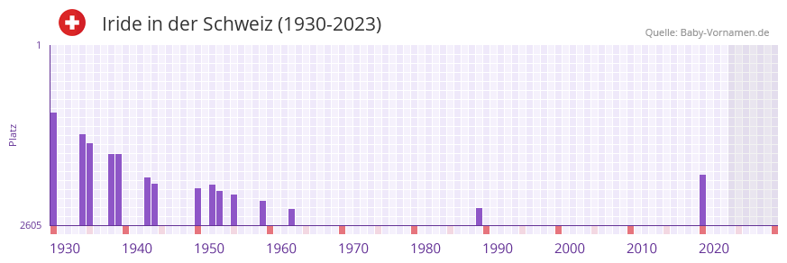 Iride in der Vornamen-Hitliste von der Schweiz (1930-2023)