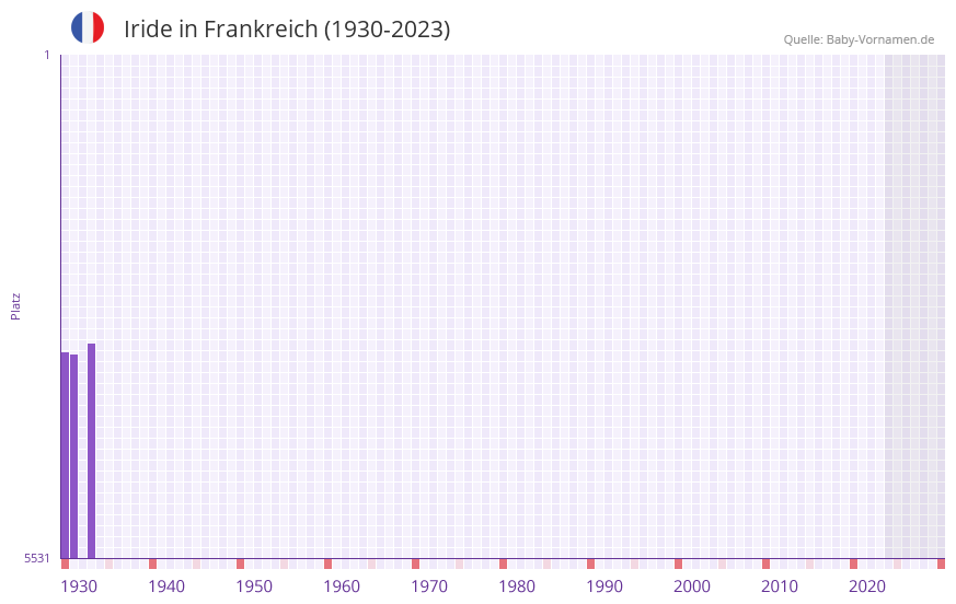 Iride in der Vornamen-Hitliste von Frankreich (1930-2023)