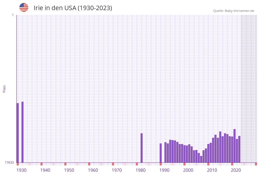 Irie in der Vornamen-Hitliste von den USA (1930-2023)